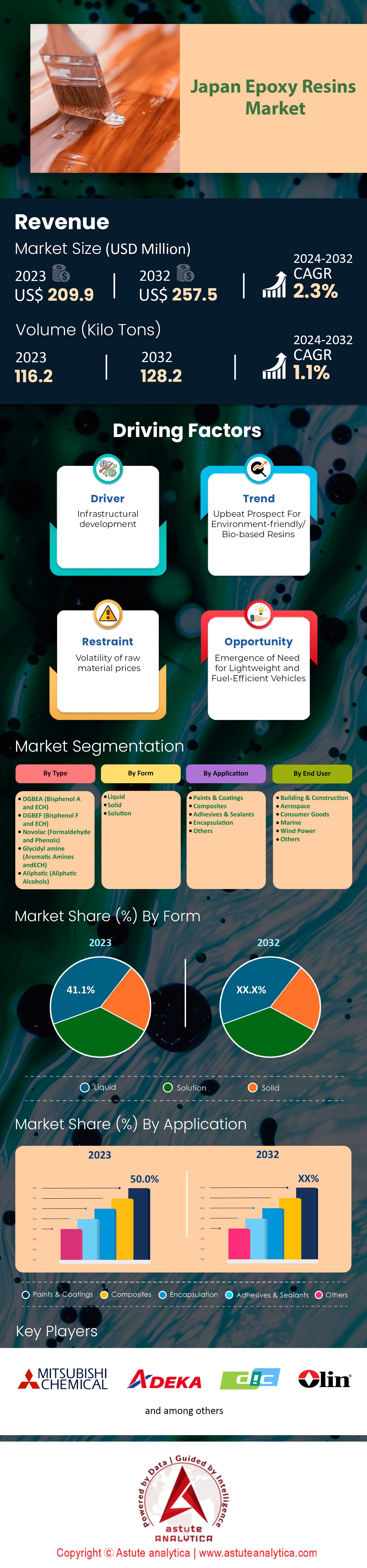 日本のエポキシ樹脂市場
